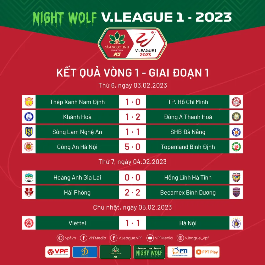 Cập nhật Kết quả & BXH sau vòng 1 V.League 2023: Công an Hà Nội chiếm ngôi đầu bảng - Ảnh 1. Cập nhật Kết quả & BXH sau vòng 1 V.League 2023: Công an Hà Nội chiếm ngôi đầu bảng - Ảnh 1.