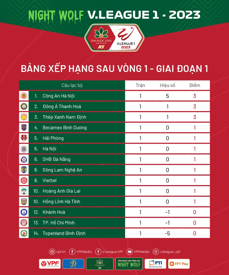 Cập nhật Kết quả & BXH sau vòng 1 V.League 2023: Công an Hà Nội chiếm ngôi đầu bảng - Ảnh 2. Cập nhật Kết quả & BXH sau vòng 1 V.League 2023: Công an Hà Nội chiếm ngôi đầu bảng - Ảnh 2.