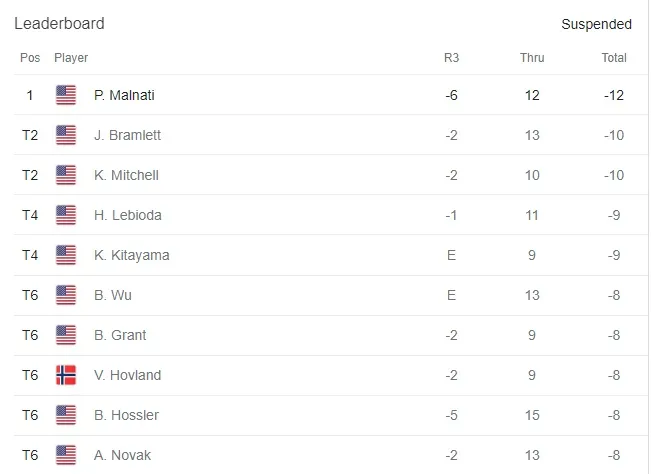 Peter Malnati tạm dẫn đầu giải golf Pebble Beach - Ảnh 2. Peter Malnati tạm dẫn đầu giải golf Pebble Beach - Ảnh 2.