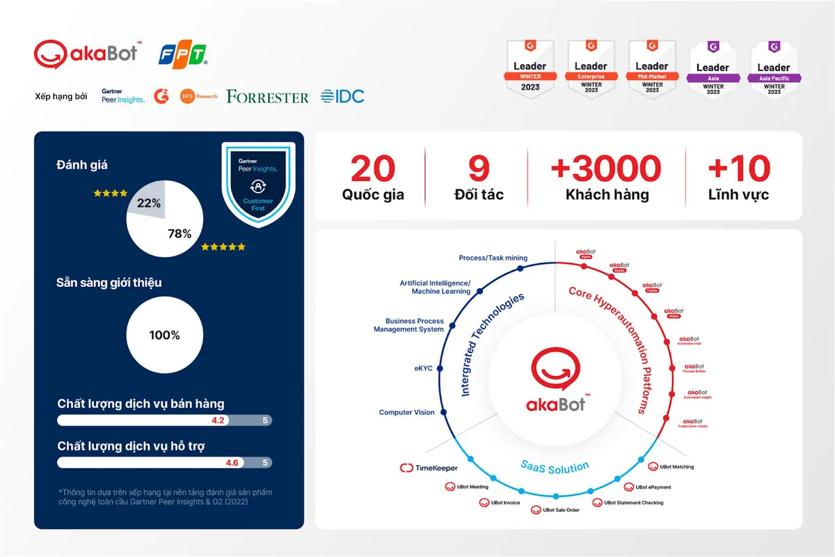 Sản phẩm công nghệ Việt đạt mốc tăng trưởng 900% khách hàng năm 2022 - Ảnh 3.