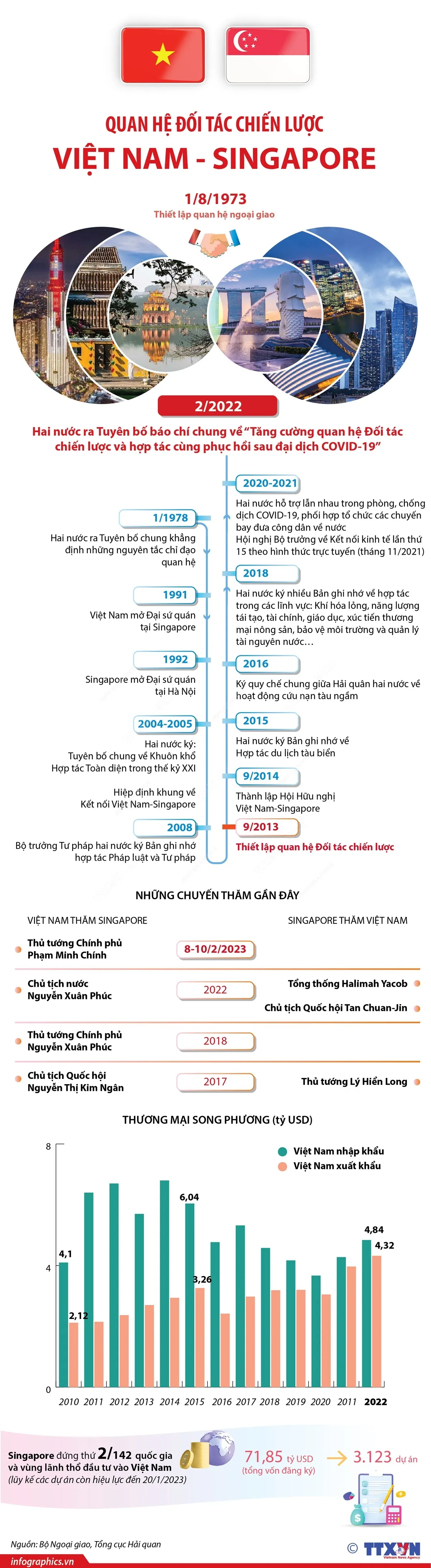 Quan hệ Đối tác chiến lược Việt Nam - Singapore - Ảnh 1.