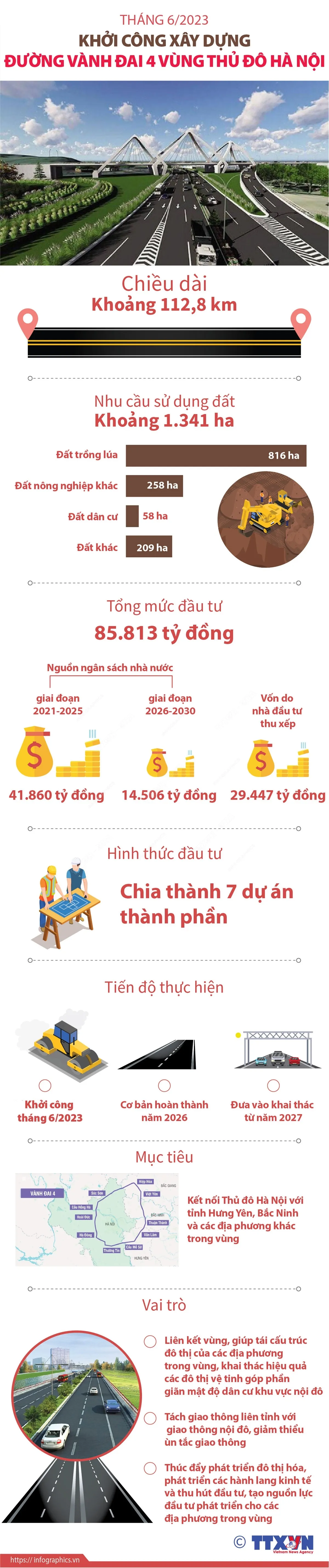 [INFOGRAPHIC] Tháng 6/2023, khởi công xây dựng đường vành đai 4 Vùng thủ đô Hà Nội - Ảnh 1.