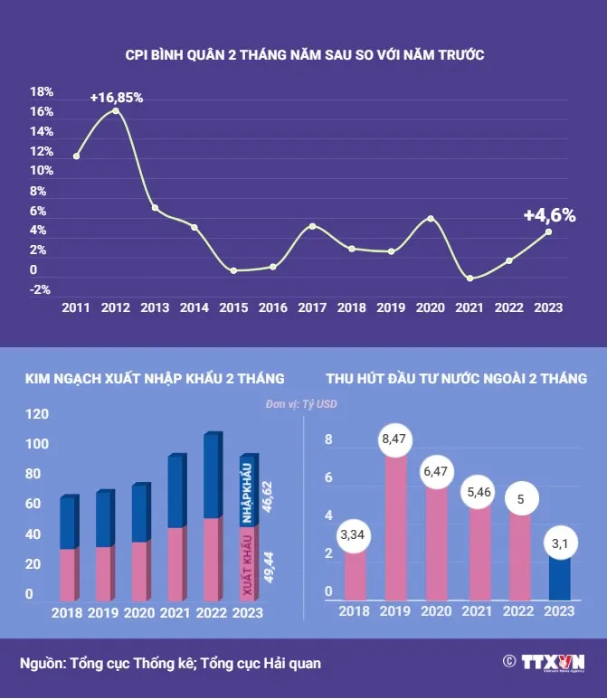 [INFOGRAPHIC] Tổng quan bức tranh kinh tế Việt Nam 2 tháng năm 2023 - Ảnh 2.