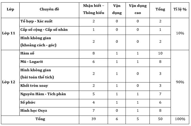 Kỳ thi tốt nghiệp THPT 2023: Nhận định đề tham khảo môn Toán - Ảnh 1.