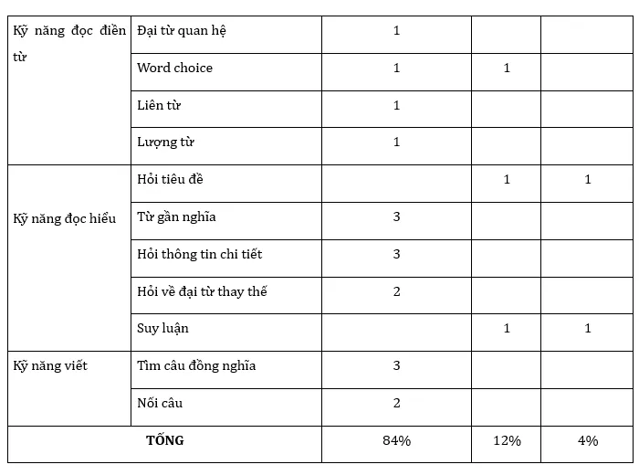 Kỳ thi tốt nghiệp THPT 2023: Nhận định đề tham khảo môn Tiếng Anh - Ảnh 3.