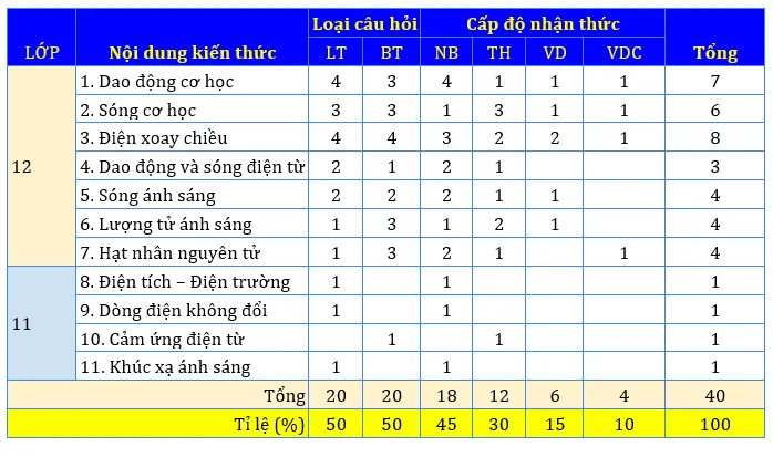 Kỳ thi tốt nghiệp THPT 2023: Nhận định đề tham khảo tổ hợp Khoa học tự nhiên - Ảnh 1.