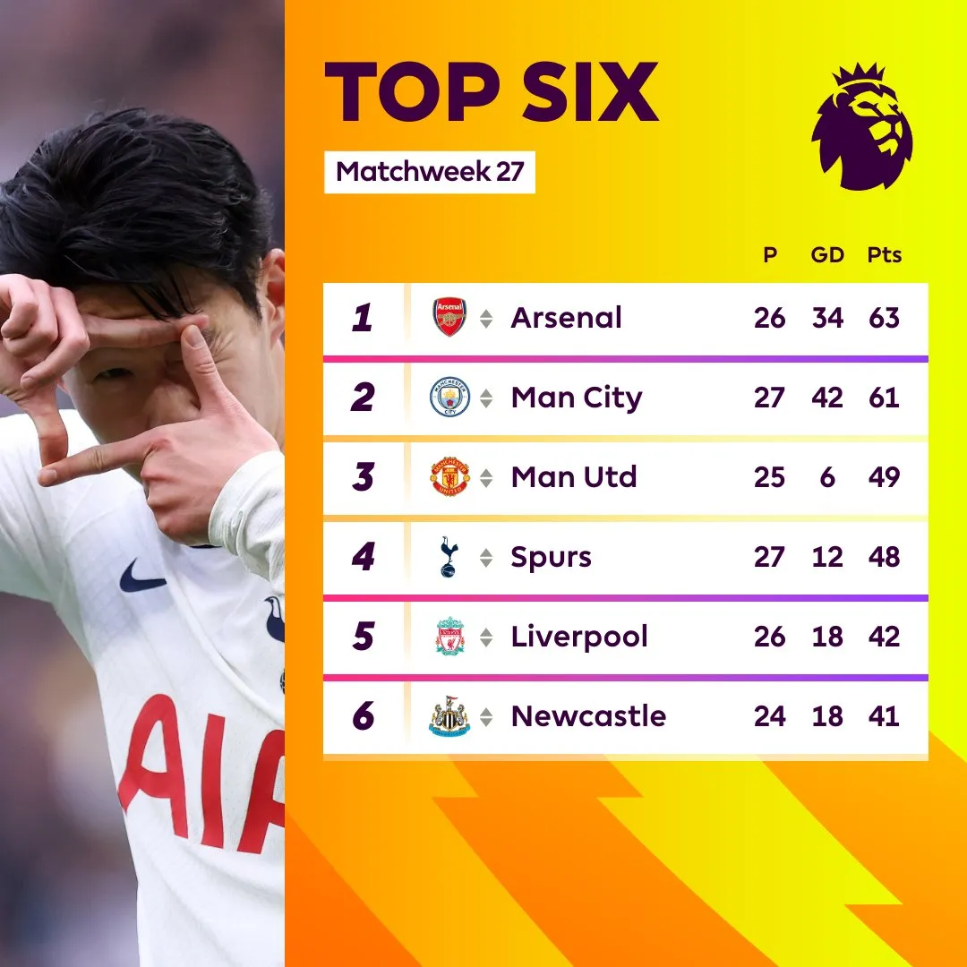 Vòng 27 Ngoại hạng Anh: Chelsea có chiến thắng thứ 3, Tottenham dễ dàng có 3 điểm - Ảnh 3. Vòng 27 Ngoại hạng Anh: Chelsea có chiến thắng thứ 3, Tottenham dễ dàng có 3 điểm - Ảnh 3.
