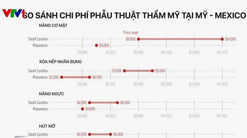 Người Mỹ chọn Mexico du lịch y tế bất chấp  hiểm nguy - Ảnh 1.