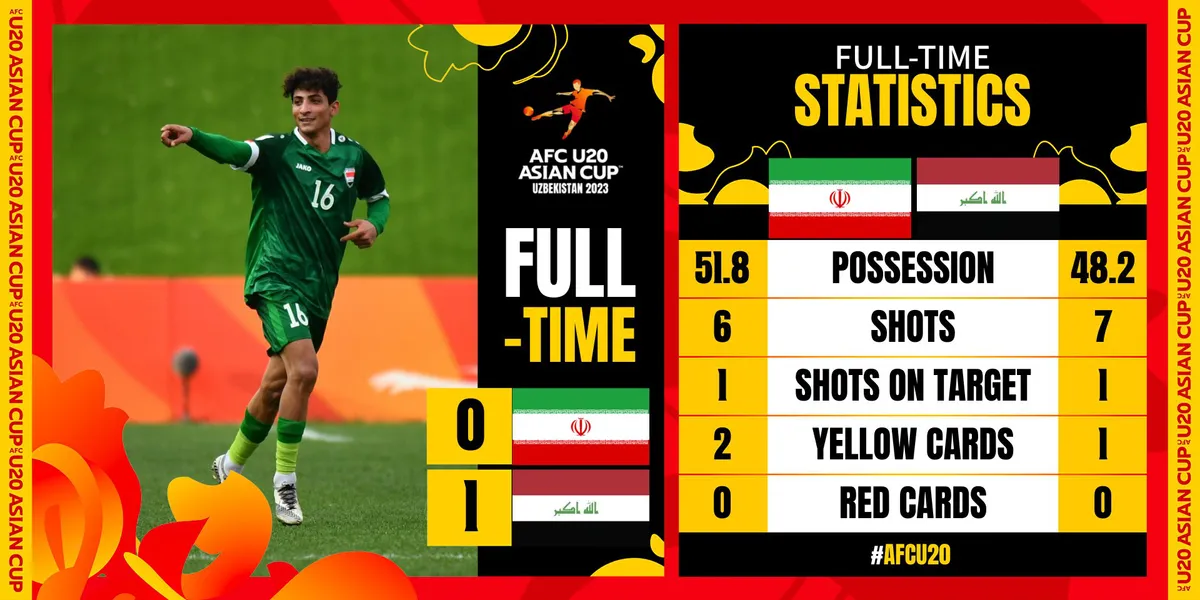 U20 Iraq và U20 Uzbekistan thẳng tiến vào bán kết U20 châu Á 2023 - Ảnh 2. U20 Iraq và U20 Uzbekistan thẳng tiến vào bán kết U20 châu Á 2023 - Ảnh 2.