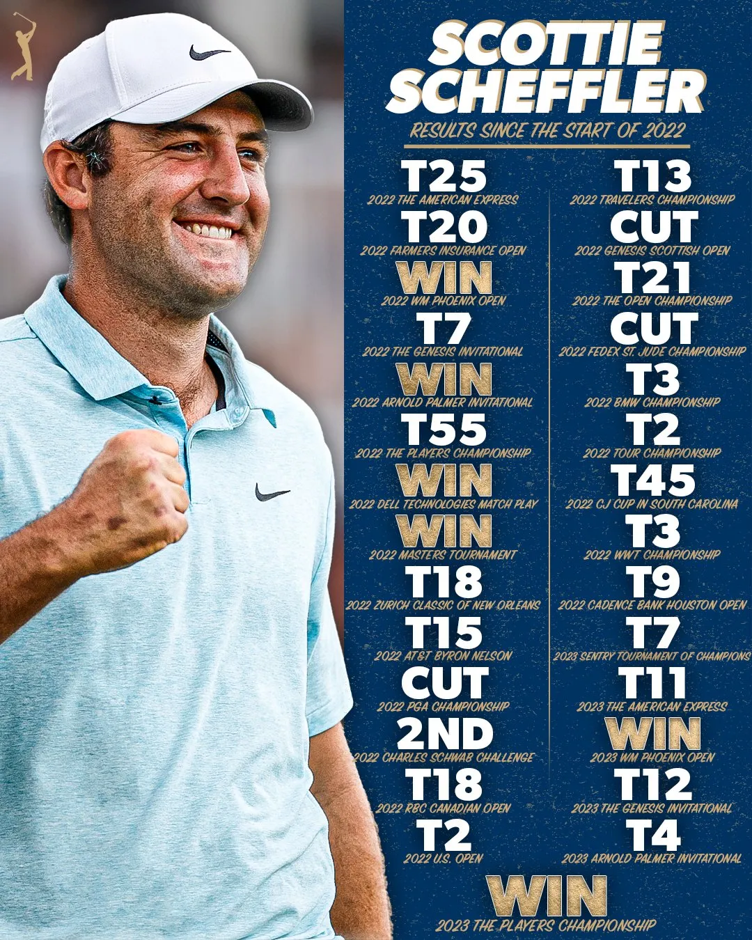 Scottie Scheffler vô địch giải golf The Players Championship 2023 - Ảnh 2. Scottie Scheffler vô địch giải golf The Players Championship 2023 - Ảnh 2.