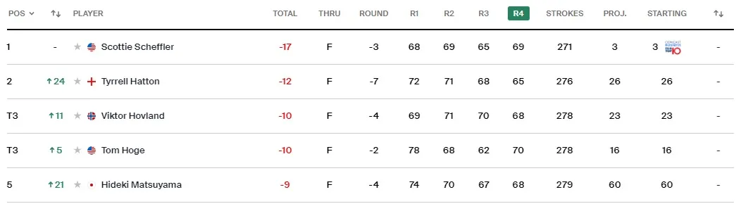 Scottie Scheffler vô địch giải golf The Players Championship 2023 - Ảnh 1. Scottie Scheffler vô địch giải golf The Players Championship 2023 - Ảnh 1.