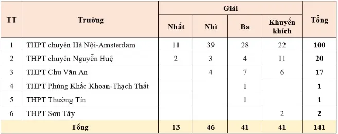 Hà Nội có 14 học sinh dự kỳ thi tuyển chọn đội tuyển Olympic   - Ảnh 3.