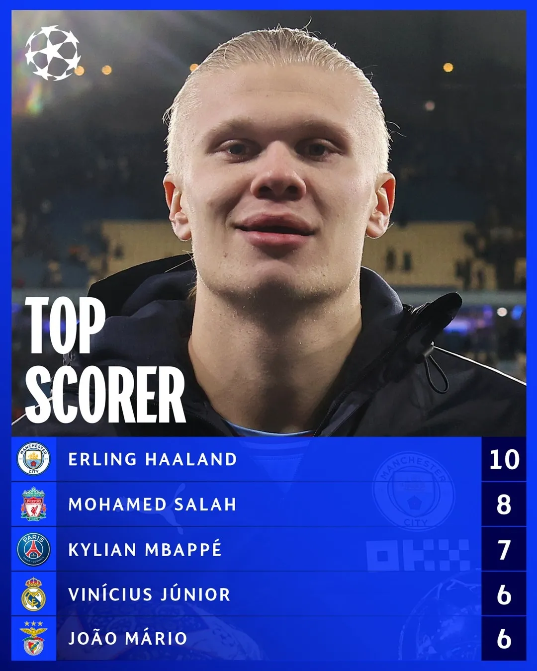Erling Haaland không có đối thủ trong cuộc đua Vua phá lưới Champions League - Ảnh 1. Erling Haaland không có đối thủ trong cuộc đua Vua phá lưới Champions League - Ảnh 1.
