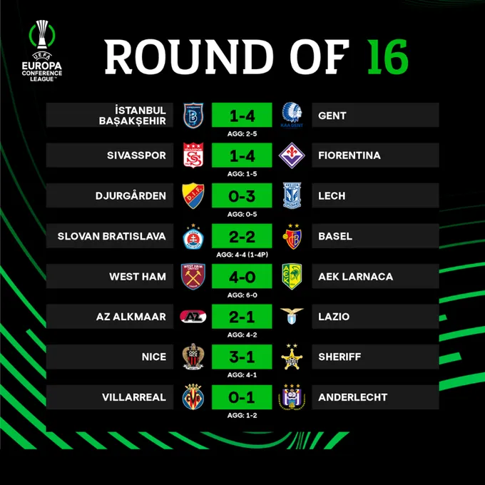 Xác định các đội bóng giành quyền vào tứ kết UEFA Conference League - Ảnh 2.