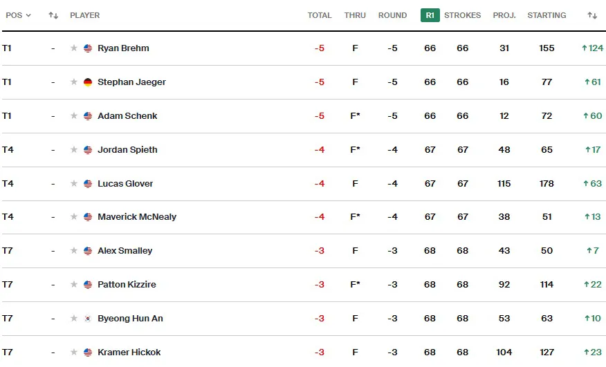 3 tay golf dẫn đầu sau vòng 1 Valspar Championship - Ảnh 1. 3 tay golf dẫn đầu sau vòng 1 Valspar Championship - Ảnh 1.