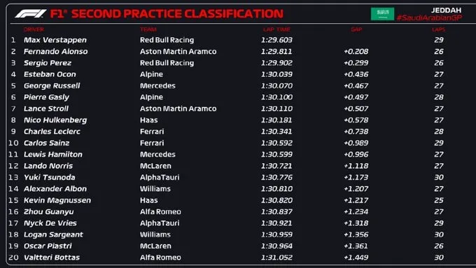 Max Verstappen tiếp tục đạt thành tích tốt trong ngày đua thử - Ảnh 1. Max Verstappen tiếp tục đạt thành tích tốt trong ngày đua thử - Ảnh 1.