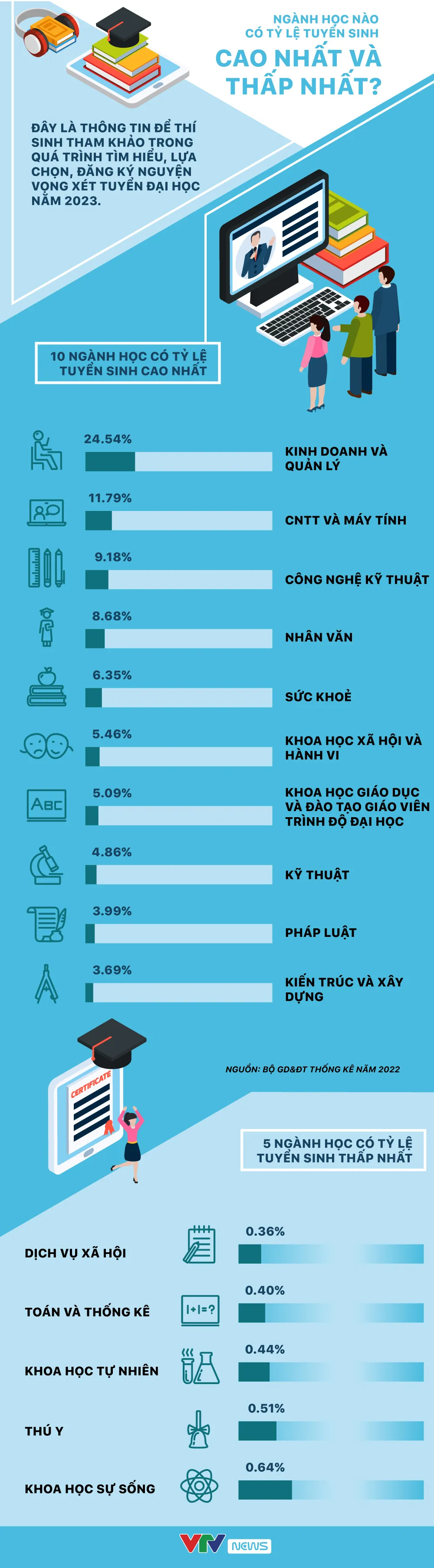 INFOGRAPHIC Ngành học nào có tỷ lệ tuyển sinh cao nhất và thấp nhất?  - Ảnh 1.