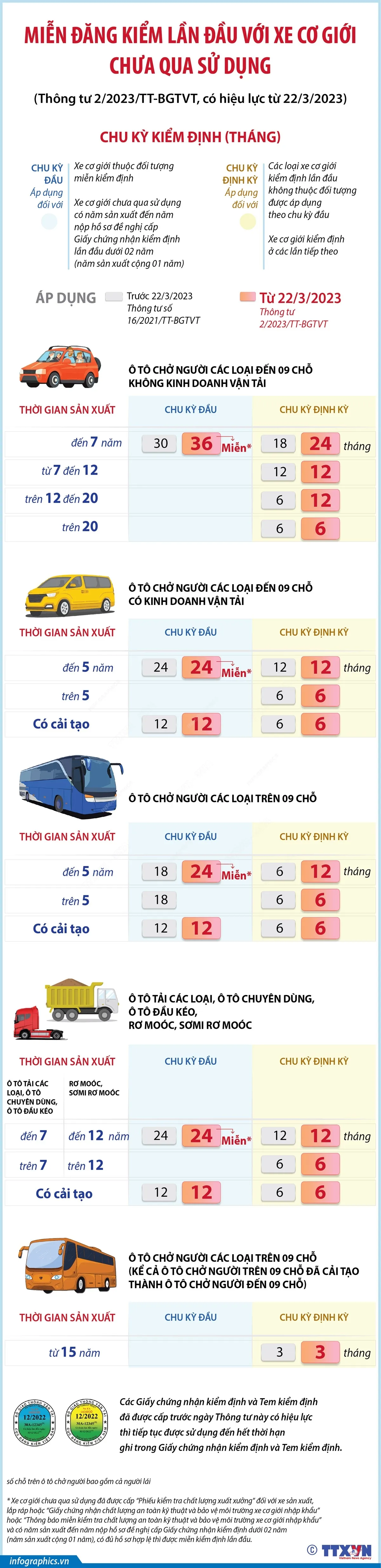 [Infographic] Chu kỳ đăng kiểm mới của một số loại xe ô tô - Ảnh 1.