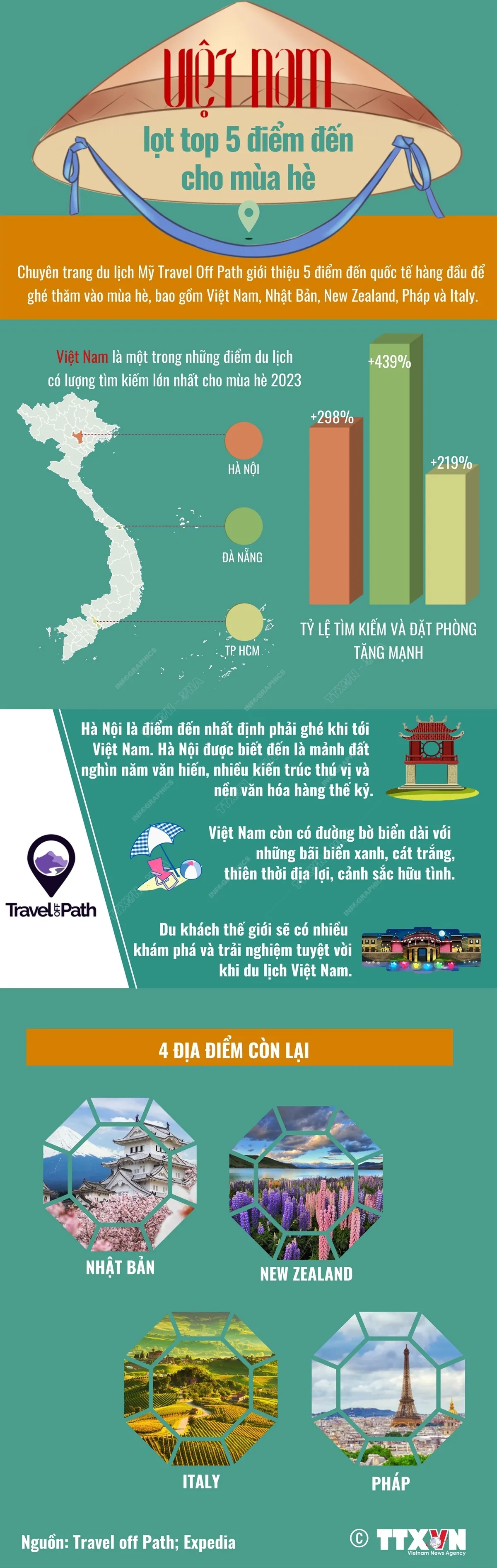 Việt Nam lọt top 5 điểm đến cho mùa hè - Ảnh 1.