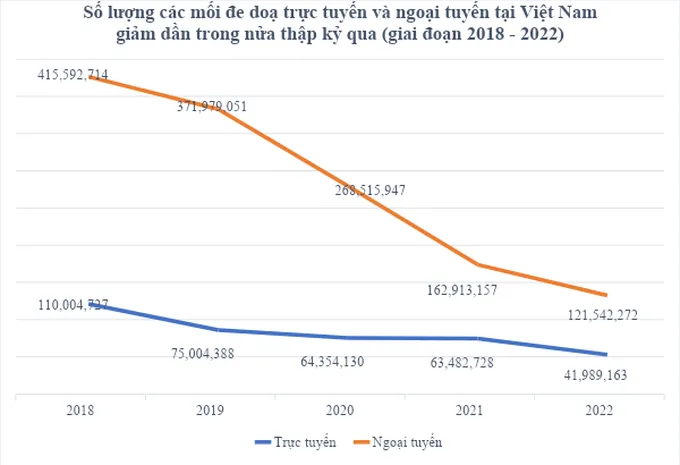 Các mối đe dọa trực tuyến và ngoại tuyến tại Việt Nam giảm mạnh trong năm 2022 - Ảnh 1.