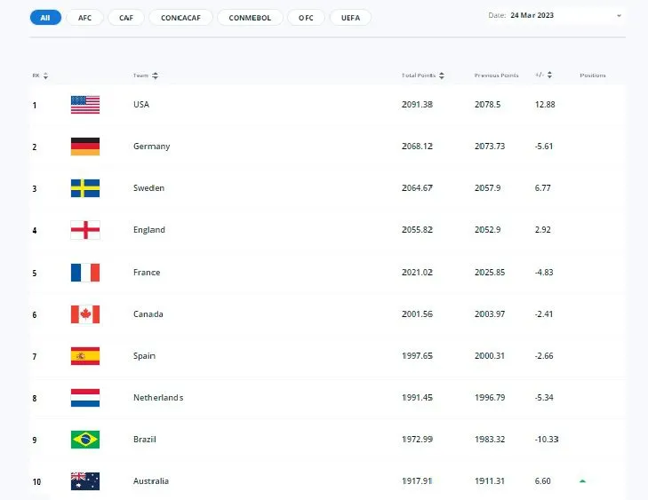 BXH FIFA Quý I/2023: Đội tuyển Nữ Việt Nam tăng 1 bậc lên thứ hạng 33 - Ảnh 3. BXH FIFA Quý I/2023: Đội tuyển Nữ Việt Nam tăng 1 bậc lên thứ hạng 33 - Ảnh 3.