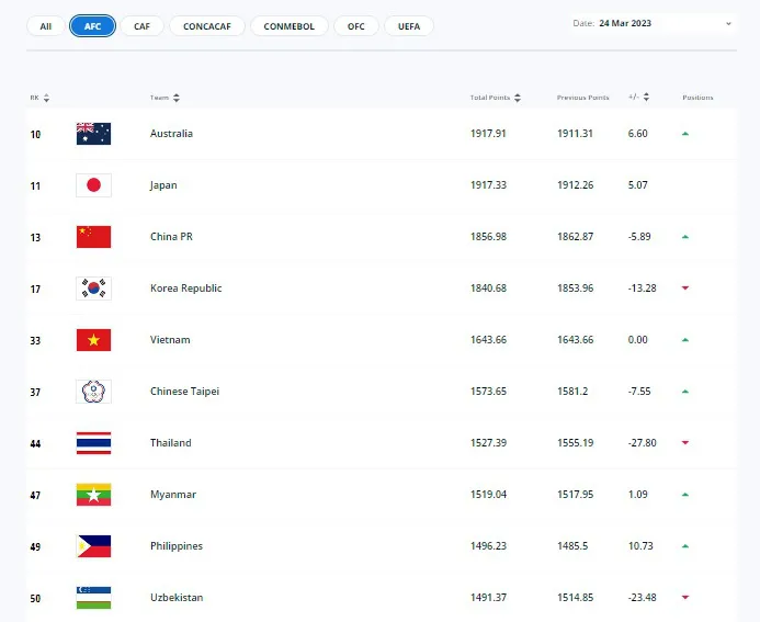 BXH FIFA Quý I/2023: Đội tuyển Nữ Việt Nam tăng 1 bậc lên thứ hạng 33 - Ảnh 2. BXH FIFA Quý I/2023: Đội tuyển Nữ Việt Nam tăng 1 bậc lên thứ hạng 33 - Ảnh 2.