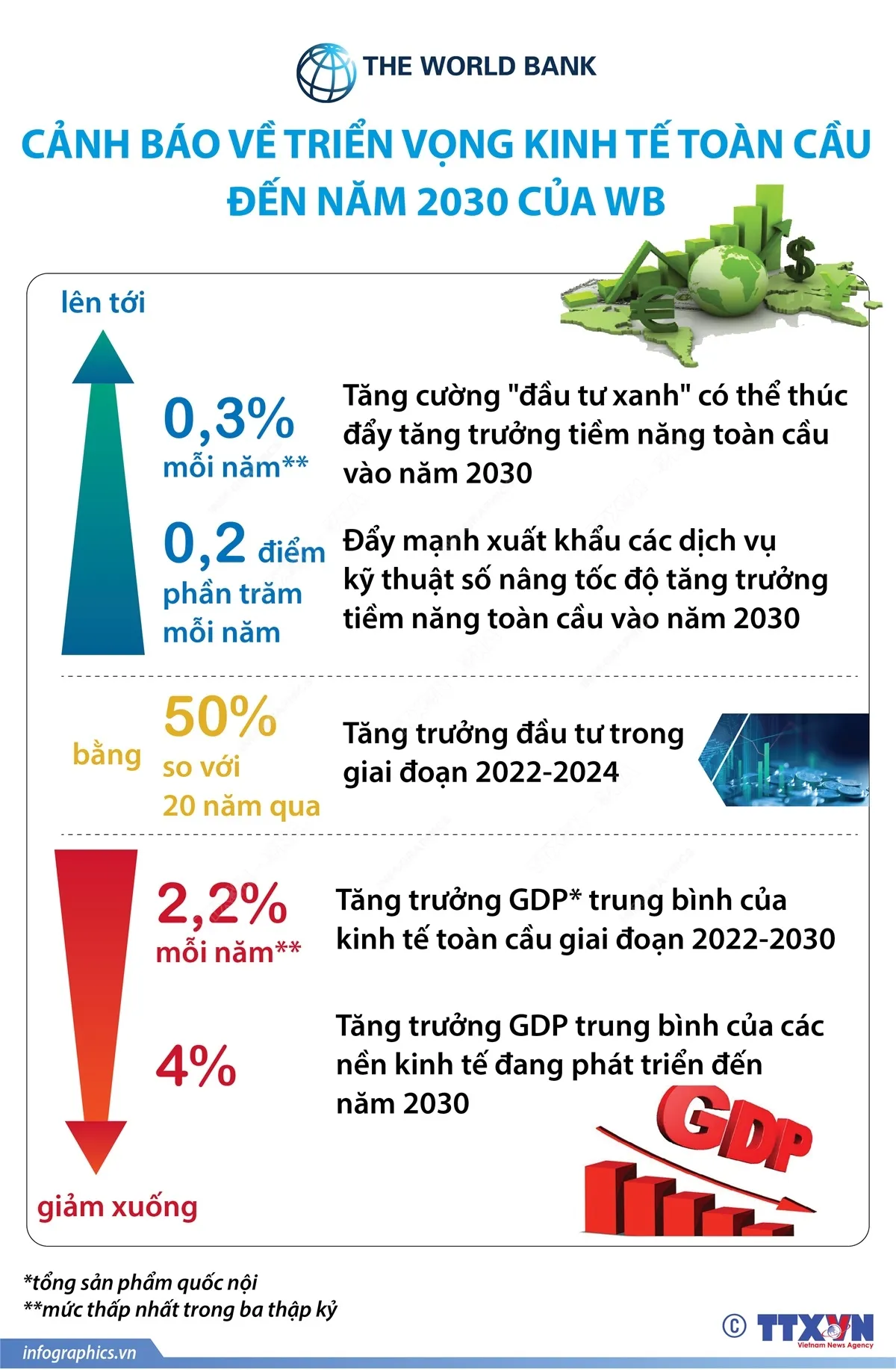 [INFOGRAPHIC] Cảnh báo về triển vọng kinh tế toàn cầu đến năm 2030 của WB - Ảnh 1.