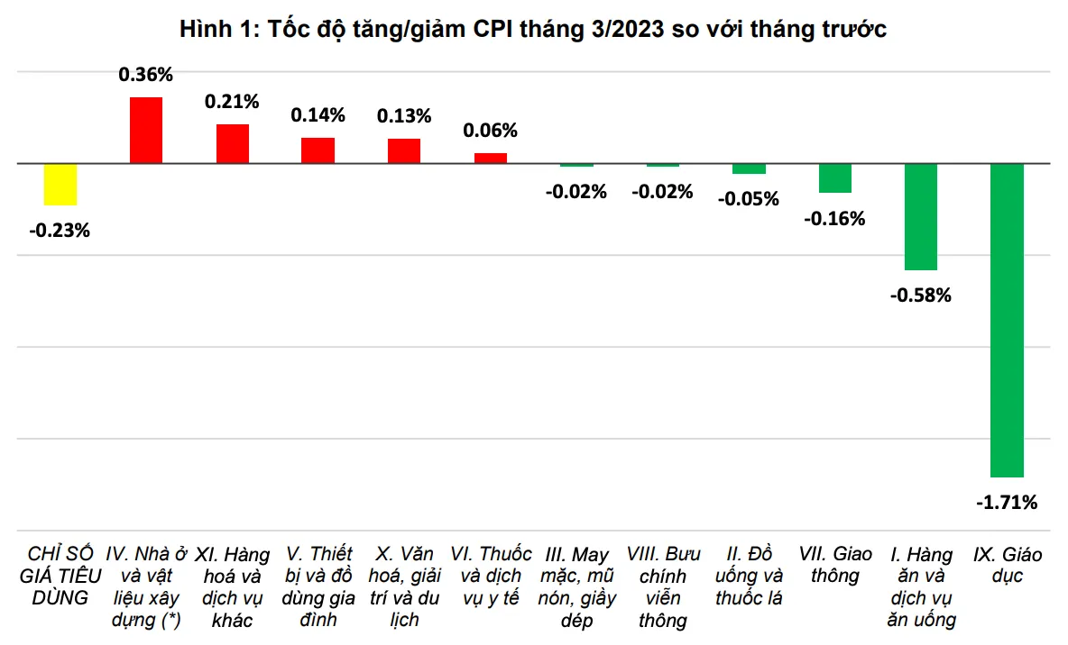 CPI 3 tháng đầu năm tăng 4,18% - Ảnh 1.