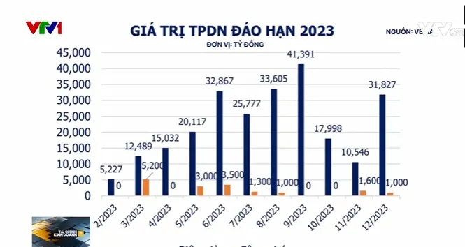 Ngân hàng tham gia gỡ khó trái phiếu doanh nghiệp - Ảnh 2.