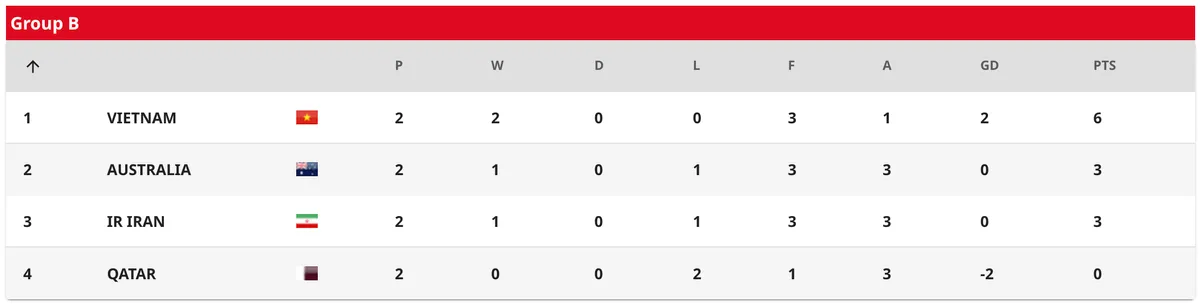 U20 Việt Nam 2-1 U20 Qatar: Quốc Việt, Văn Trường lập công, U20 Việt Nam mở toang cánh cửa vào tứ kết - Ảnh 3. U20 Việt Nam 2-1 U20 Qatar: Quốc Việt, Văn Trường lập công, U20 Việt Nam mở toang cánh cửa vào tứ kết - Ảnh 3.