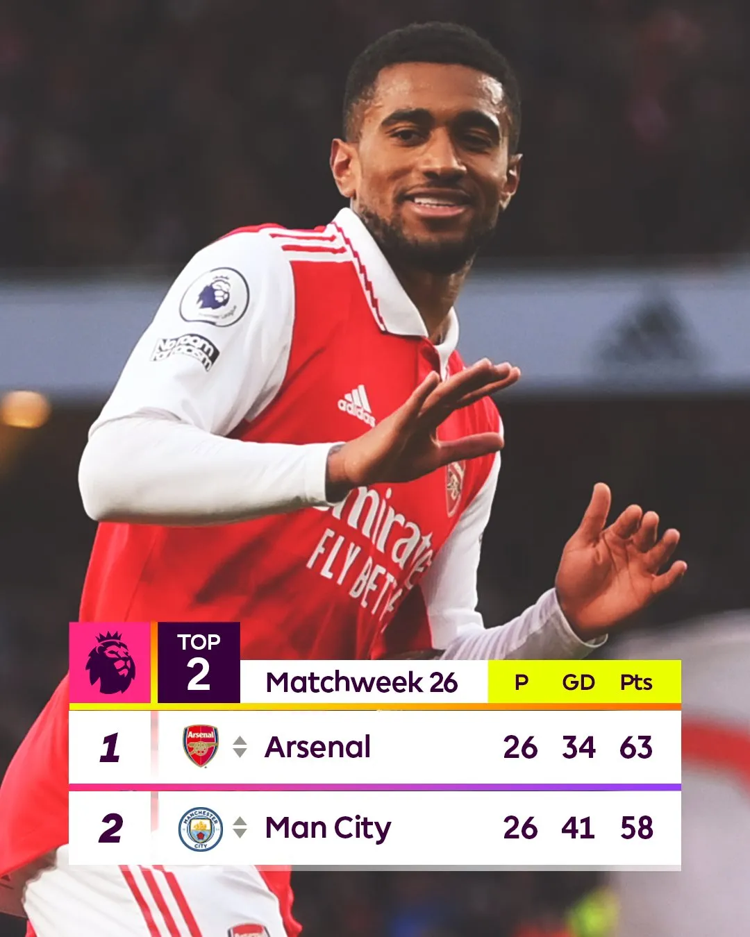Vòng 26 Ngoại hạng Anh: Arsenal ngược dòng nghẹt thở, Man City thắng dễ - Ảnh 3. Vòng 26 Ngoại hạng Anh: Arsenal ngược dòng nghẹt thở, Man City thắng dễ - Ảnh 3.