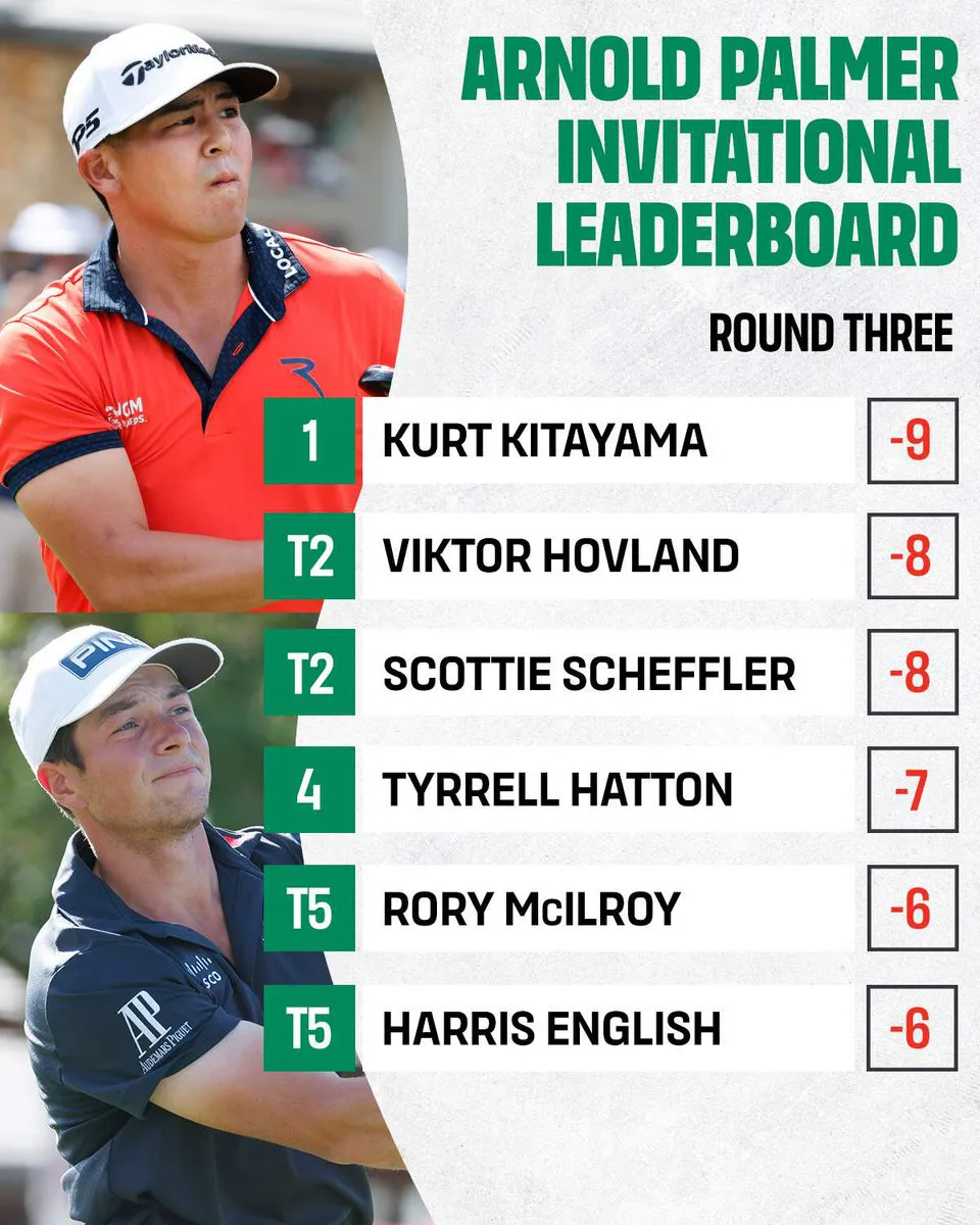 Kitayama tiếp tục dẫn đầu vòng 3 giải golf Arnold Palmer Invitational - Ảnh 1. Kitayama tiếp tục dẫn đầu vòng 3 giải golf Arnold Palmer Invitational - Ảnh 1.