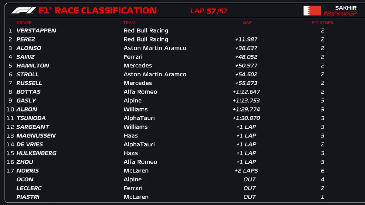 Đua xe F1 | Max Verstappen xuất sắc về nhất Bahrain GP - Ảnh 2. Đua xe F1 | Max Verstappen xuất sắc về nhất Bahrain GP - Ảnh 2.