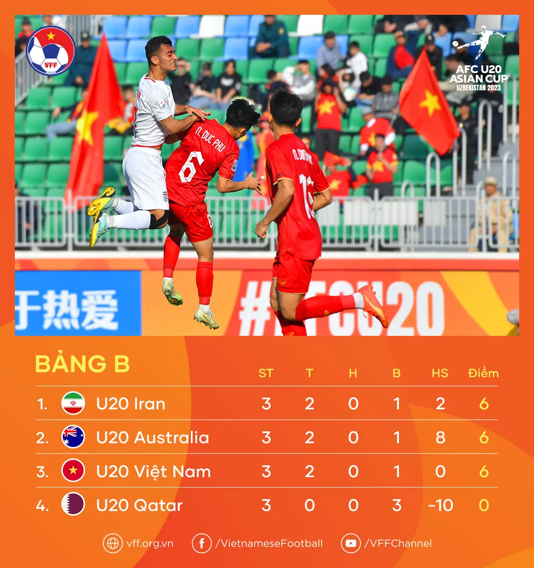 [KT] U20 Việt Nam 1-3 U20 Iran | U20 Việt Nam dừng bước tại VCK U20 châu Á 2023 - Ảnh 2.