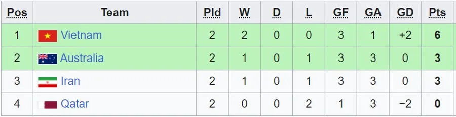 U20 Việt Nam vs U20 Iran: Quyết giành vé tứ kết! 17h00 hôm nay, 7/3 bảng B VCK U20 châu Á 2023 - Ảnh 1. U20 Việt Nam vs U20 Iran: Quyết giành vé tứ kết! 17h00 hôm nay, 7/3 bảng B VCK U20 châu Á 2023 - Ảnh 1.