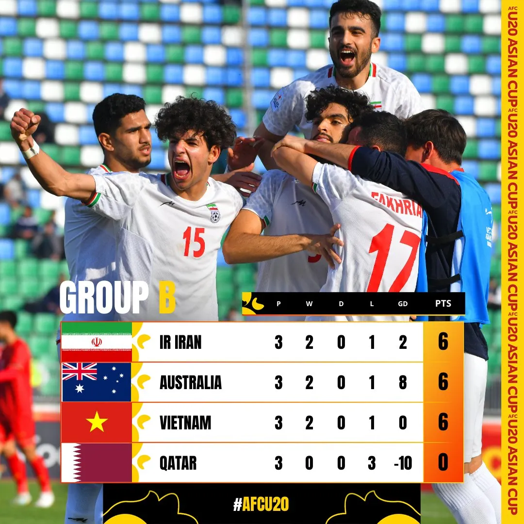 Kết quả và BXH U20 Việt Nam tại VCK U20 châu Á 2023: Hiên ngang rời giải - Ảnh 2. Kết quả và BXH U20 Việt Nam tại VCK U20 châu Á 2023: Hiên ngang rời giải - Ảnh 2.