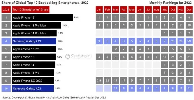 Apple thống trị danh sách 10 điện thoại thông minh bán chạy nhất năm 2022 - Ảnh 1.