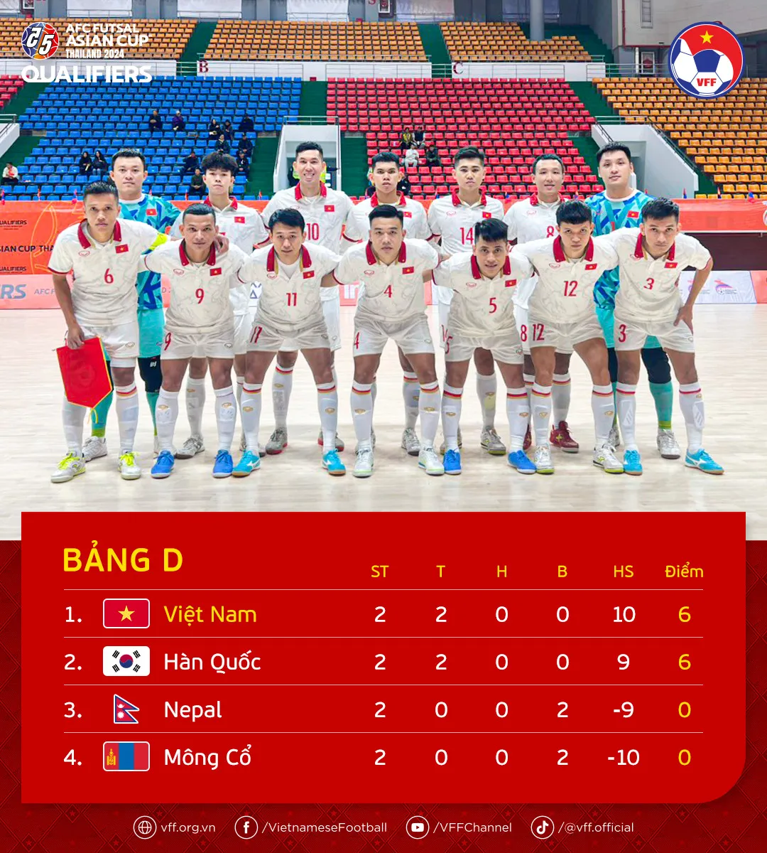 Thắng đậm Nepal 5-0, đội tuyển Việt Nam sớm đoạt vé tham dự VCK giải futsal châu Á 2024 - Ảnh 2. Thắng đậm Nepal 5-0, đội tuyển Việt Nam sớm đoạt vé tham dự VCK giải futsal châu Á 2024 - Ảnh 2.