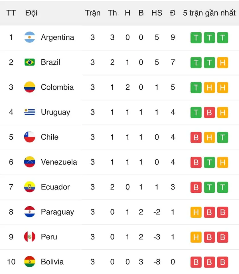 ĐT Brazil bất ngờ bị Venezuela cầm hòa ở vòng loại World Cup 2026 - Ảnh 5. ĐT Brazil bất ngờ bị Venezuela cầm hòa ở vòng loại World Cup 2026 - Ảnh 5.