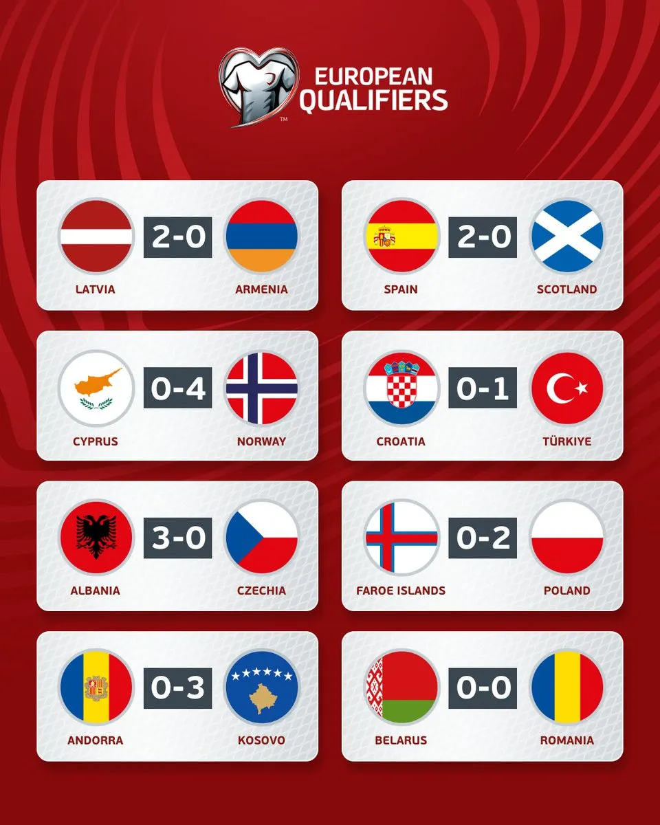 Kết quả Vòng loại EURO 2024 hôm nay, 13/10: ĐT Tây Ban Nha thắng Scotland, Na Uy thắng đậm Síp - Ảnh 2. Kết quả Vòng loại EURO 2024 hôm nay, 13/10: ĐT Tây Ban Nha thắng Scotland, Na Uy thắng đậm Síp - Ảnh 2.