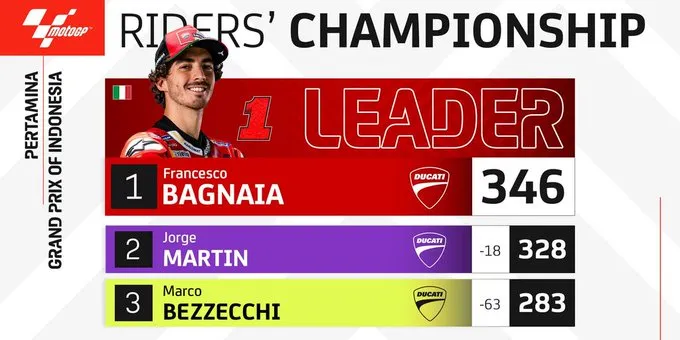 Francesco Bagnaia về nhất chặng MotoGP Indonesia - Ảnh 1. Francesco Bagnaia về nhất chặng MotoGP Indonesia - Ảnh 1.