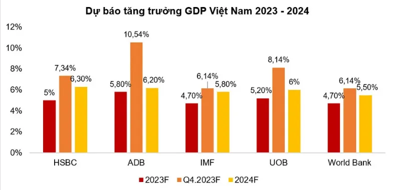 Động lực nào giúp nền kinh tế phục hồi nửa cuối năm nay và trong năm 2024? - Ảnh 3.