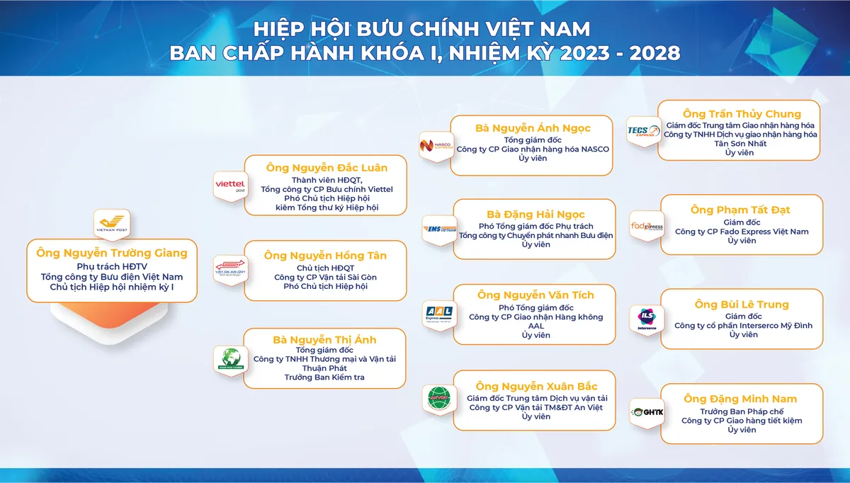 Hiệp hội Bưu chính Việt Nam tổ chức Đại hội Đại biểu toàn quốc lần thứ nhất - Ảnh 2.