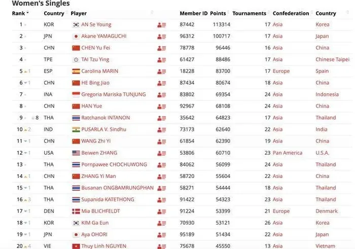 Nguyễn Thùy Linh lần đầu vào Top 20 thế giới - Ảnh 1. Nguyễn Thùy Linh lần đầu vào Top 20 thế giới - Ảnh 1.