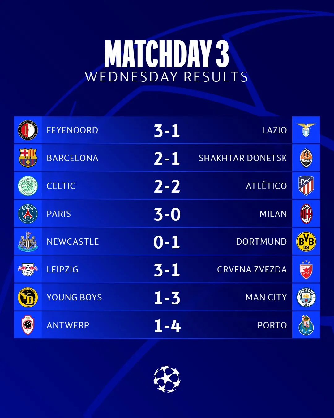 Kết quả UEFA Champions League ngày 26/10: Man City, PSG, Barcelona cùng giành 3 điểm - Ảnh 1. Kết quả UEFA Champions League ngày 26/10: Man City, PSG, Barcelona cùng giành 3 điểm - Ảnh 1.