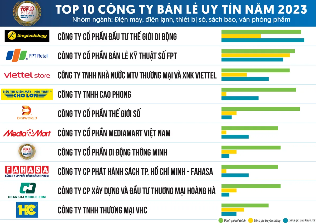 Vinh danh 10 Công ty uy tín ngành bán lẻ năm 2023 - Ảnh 1.