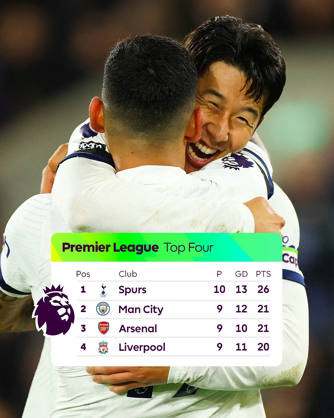 Tottenham tiếp tục dẫn đầu giải Ngoại hạng Anh sau vòng 10 - Ảnh 4.
