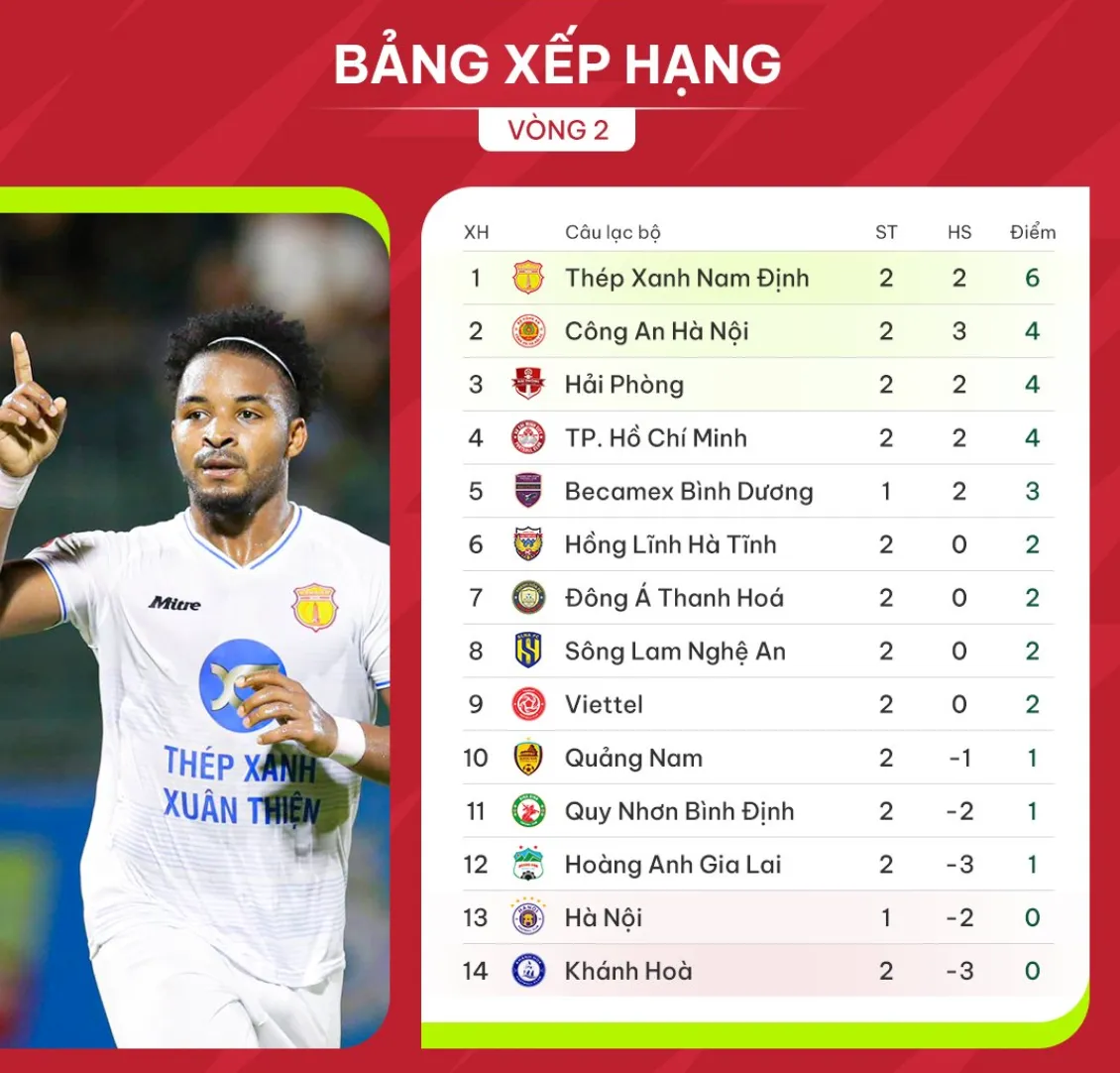 CLB Hải Phòng giành chiến thắng ấn tượng trước Hà Nội FC ngay tại Hàng Đẫy - Ảnh 2. CLB Hải Phòng giành chiến thắng ấn tượng trước Hà Nội FC ngay tại Hàng Đẫy - Ảnh 2.