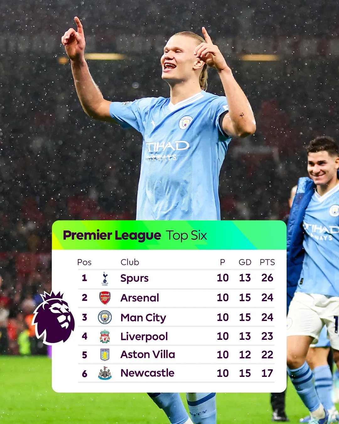 Vòng 10 Ngoại hạng Anh | Haaland tỏa sáng, Man City thắng dễ Man Utd - Ảnh 2.