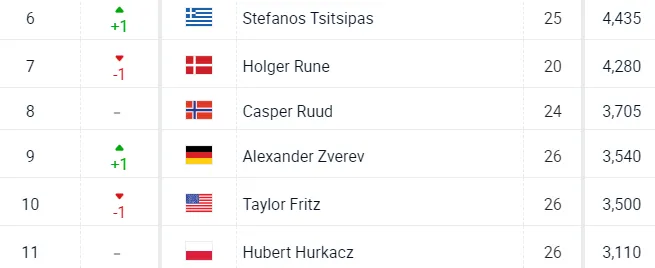 Kịch tính cuộc đua tham dự ATP Finals - Ảnh 1. Kịch tính cuộc đua tham dự ATP Finals - Ảnh 1.